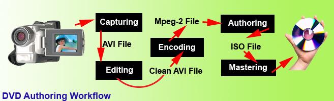 DVD Authoring Workflow